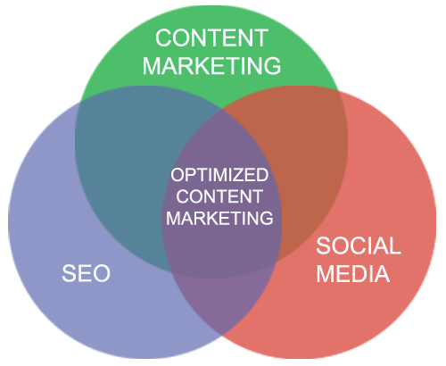 Optimized content marketing Graptem SEO